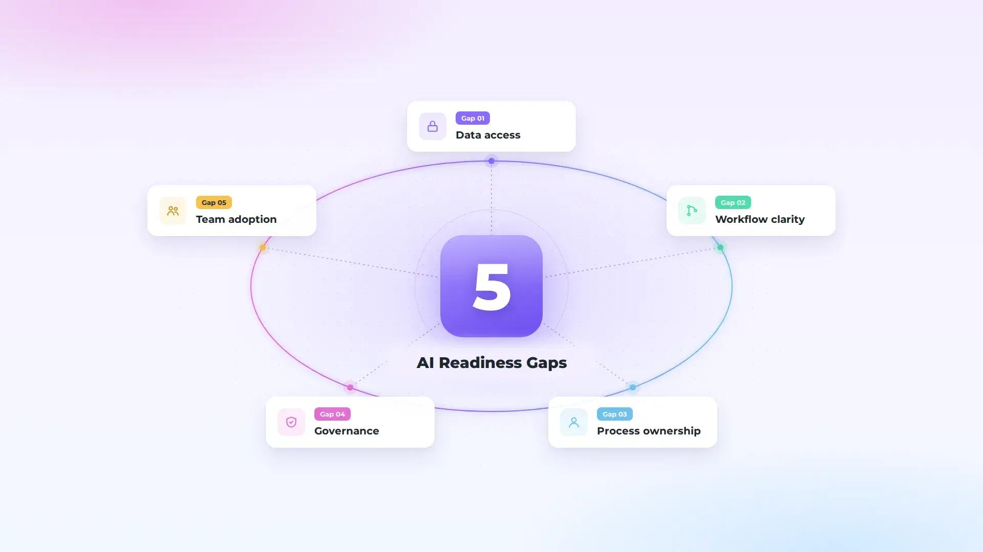 5 AI Readiness Gaps That Block Projects Before Implementation Starts